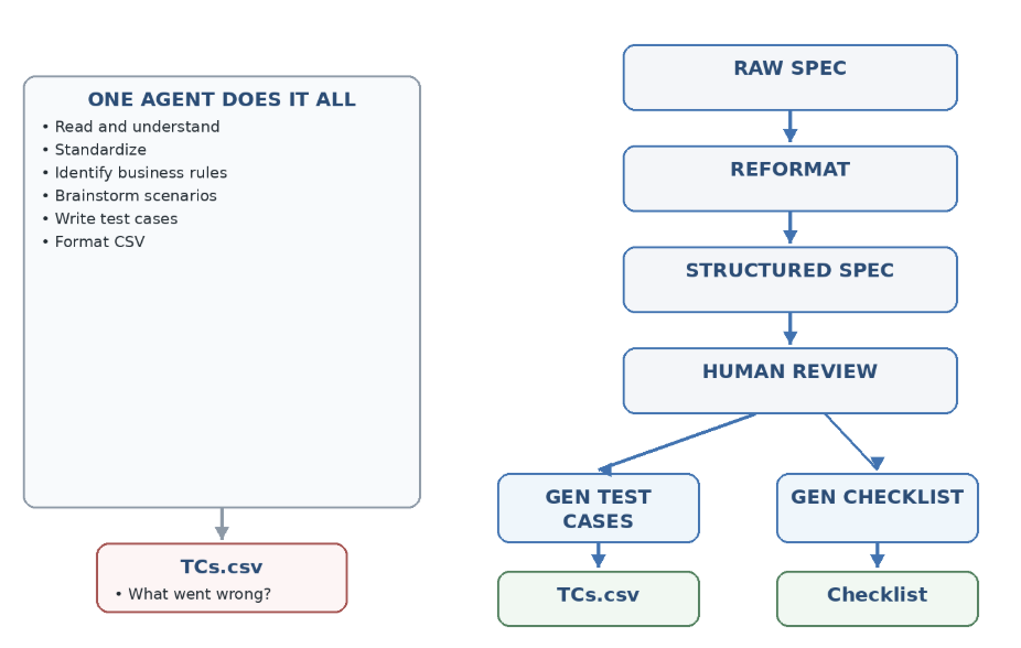 One-agent workflow compared with a reviewable, modular pipeline